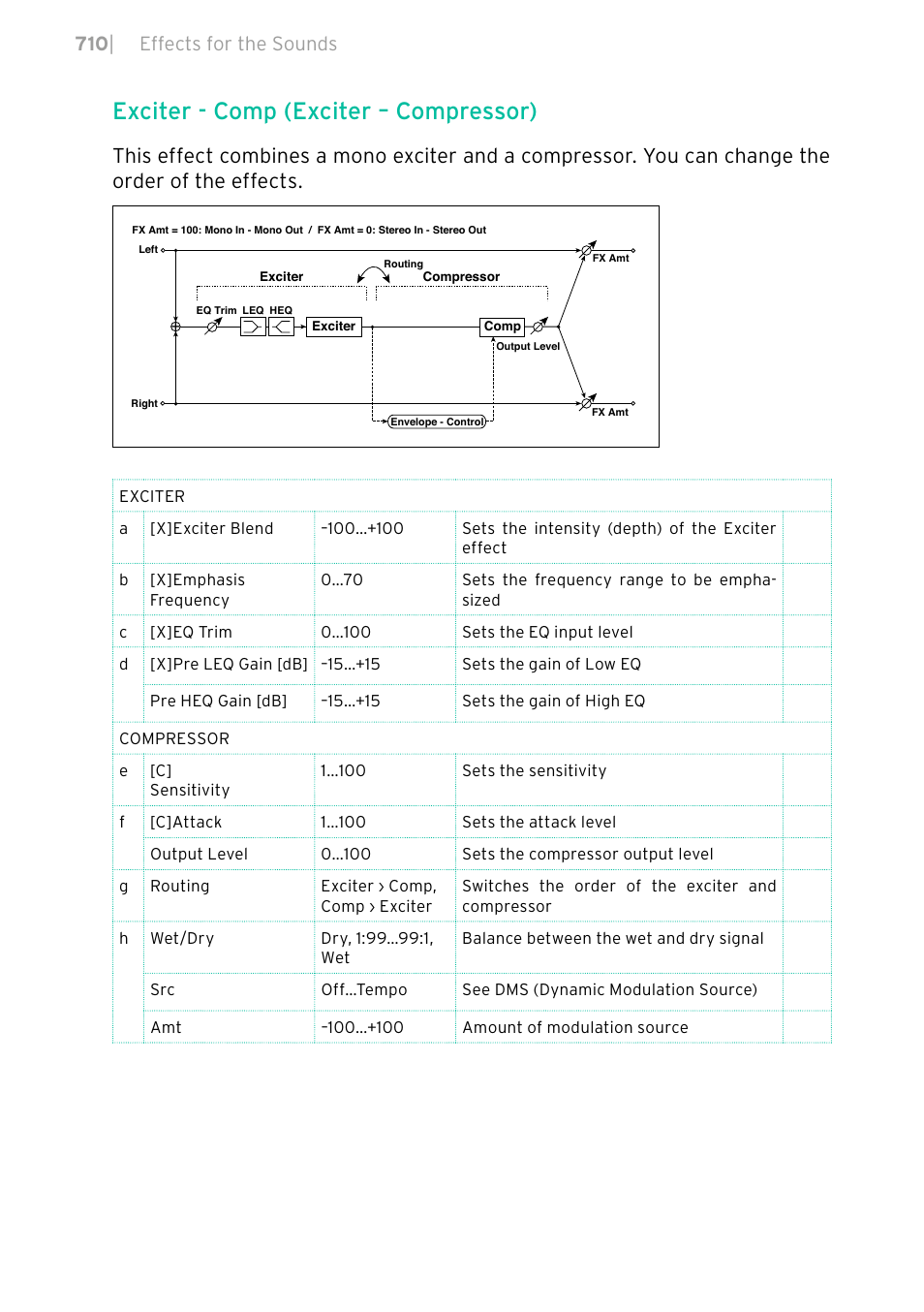 Exciter - comp (exciter – compressor), 710 | effects for the sounds | KORG PA4X 76 User Manual | Page 714 / 1074