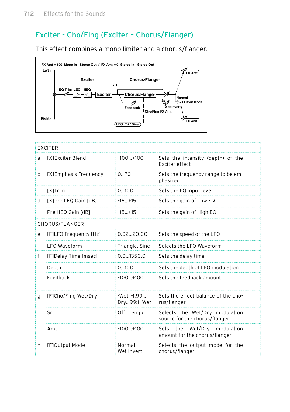 Exciter - cho/flng (exciter – chorus/flanger), 712 | effects for the sounds | KORG PA4X 76 User Manual | Page 716 / 1074