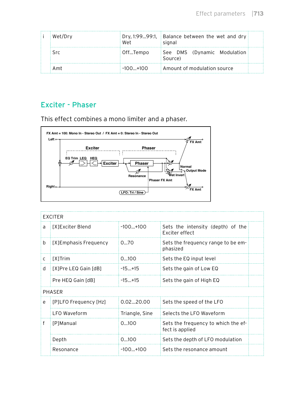 Exciter - phaser, This effect combines a mono limiter and a phaser, Effect parameters | 713 | KORG PA4X 76 User Manual | Page 717 / 1074