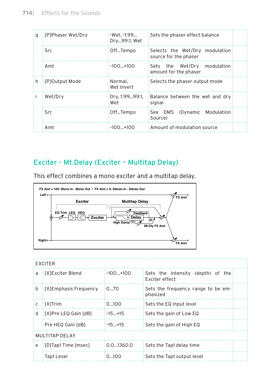 Exciter - mt.delay (exciter – multitap delay), 714 | effects for the sounds | KORG PA4X 76 User Manual | Page 718 / 1074