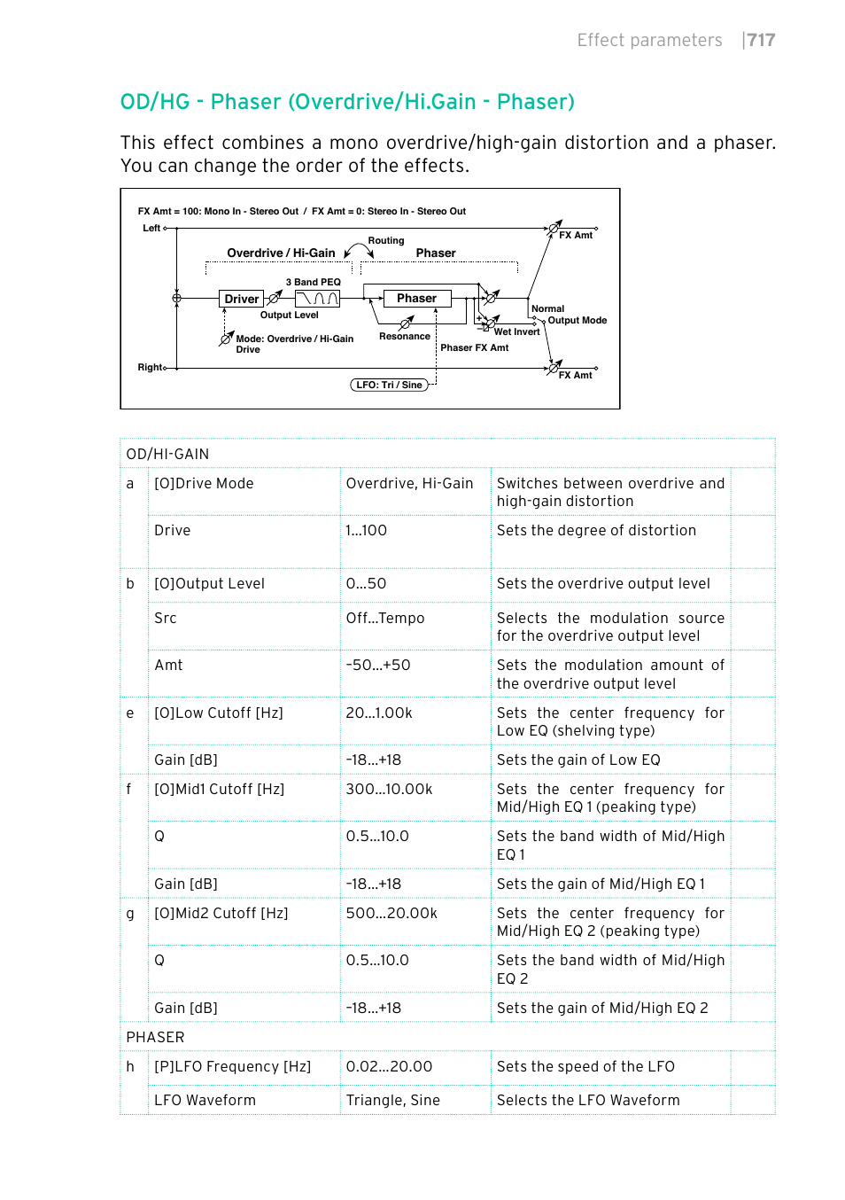 Od/hg - phaser (overdrive/hi.gain - phaser), Effect parameters | 717 | KORG PA4X 76 User Manual | Page 721 / 1074