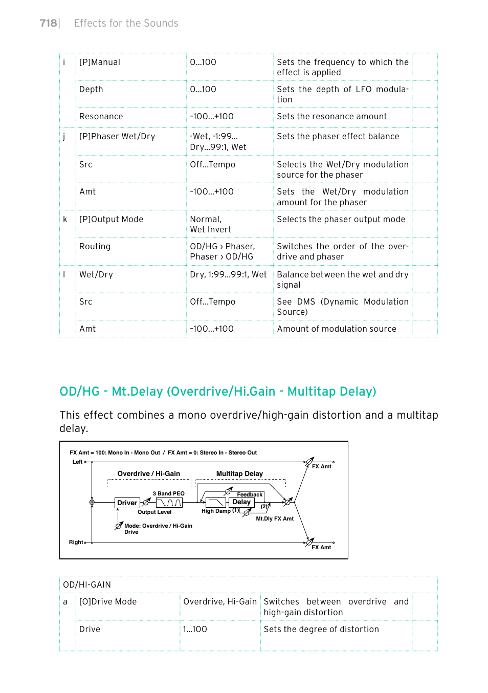 718 | effects for the sounds | KORG PA4X 76 User Manual | Page 722 / 1074