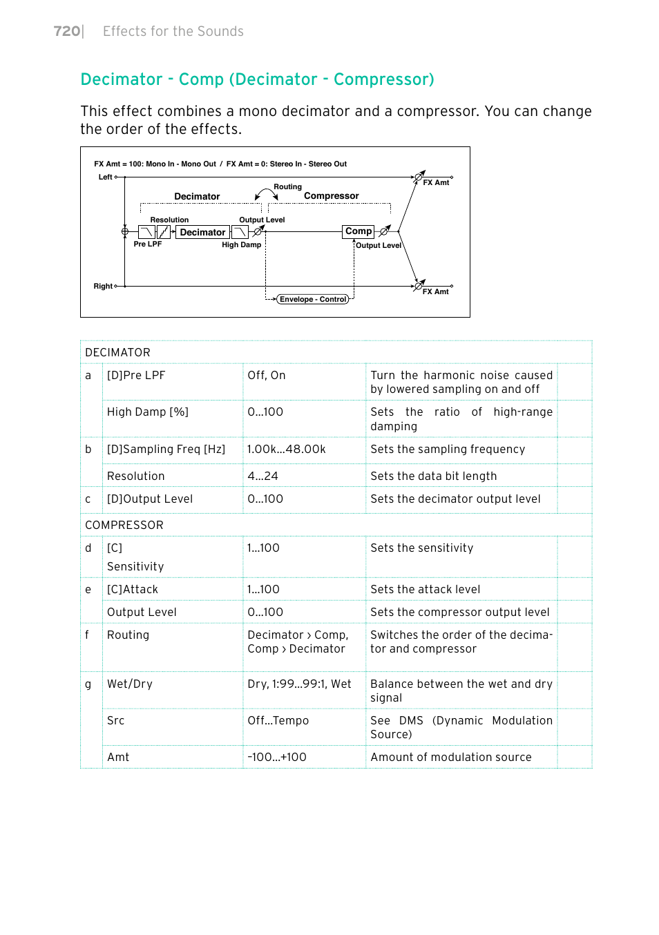 Decimator - comp (decimator - compressor), 720 | effects for the sounds | KORG PA4X 76 User Manual | Page 724 / 1074