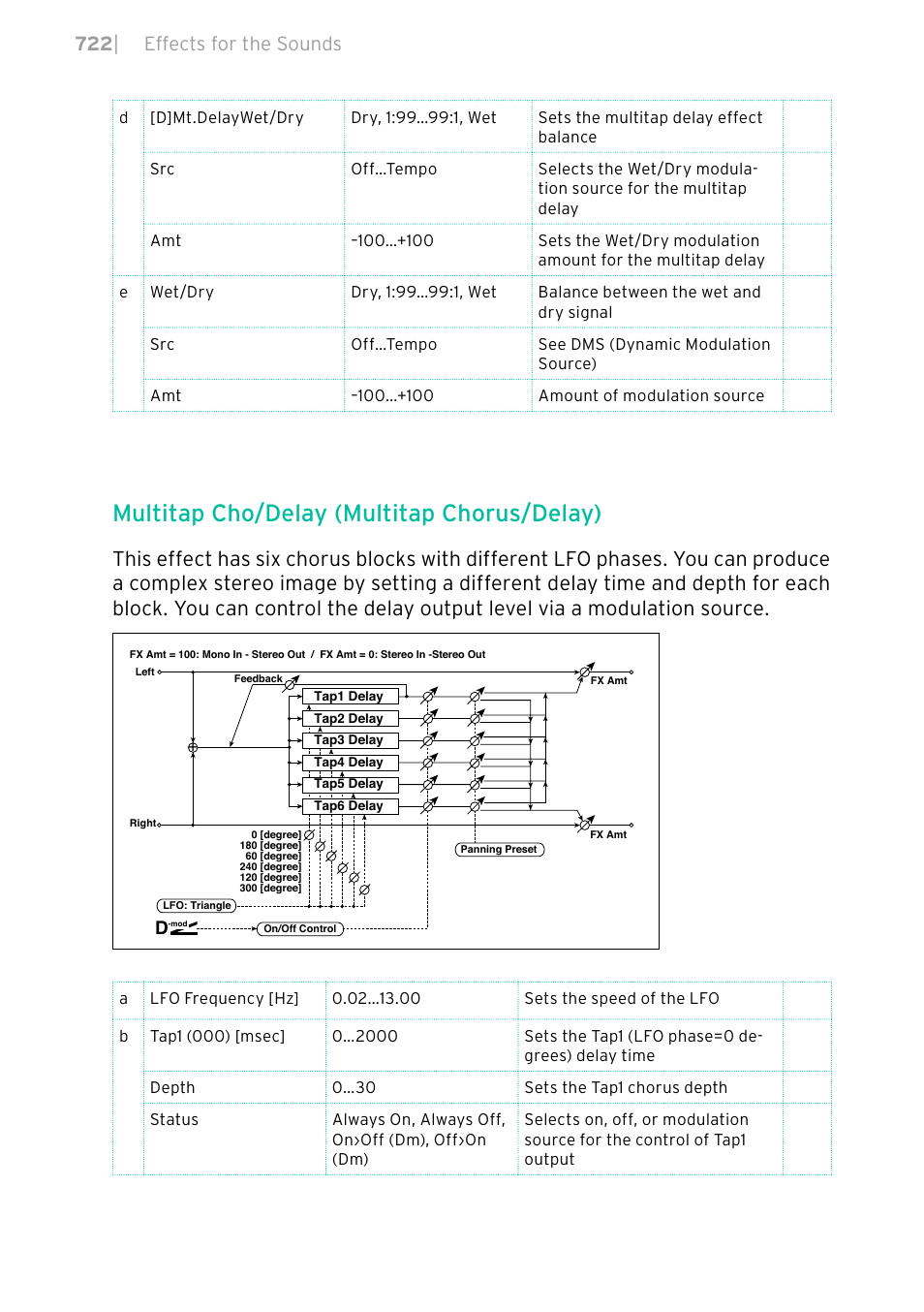 Multitap cho/delay (multitap chorus/delay), 722 | effects for the sounds | KORG PA4X 76 User Manual | Page 726 / 1074