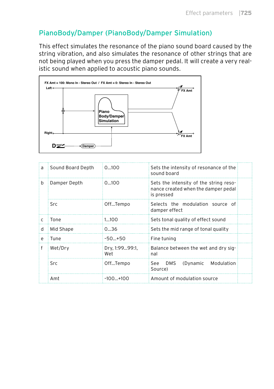Pianobody/damper (pianobody/damper simulation), Effect parameters | 725 | KORG PA4X 76 User Manual | Page 729 / 1074