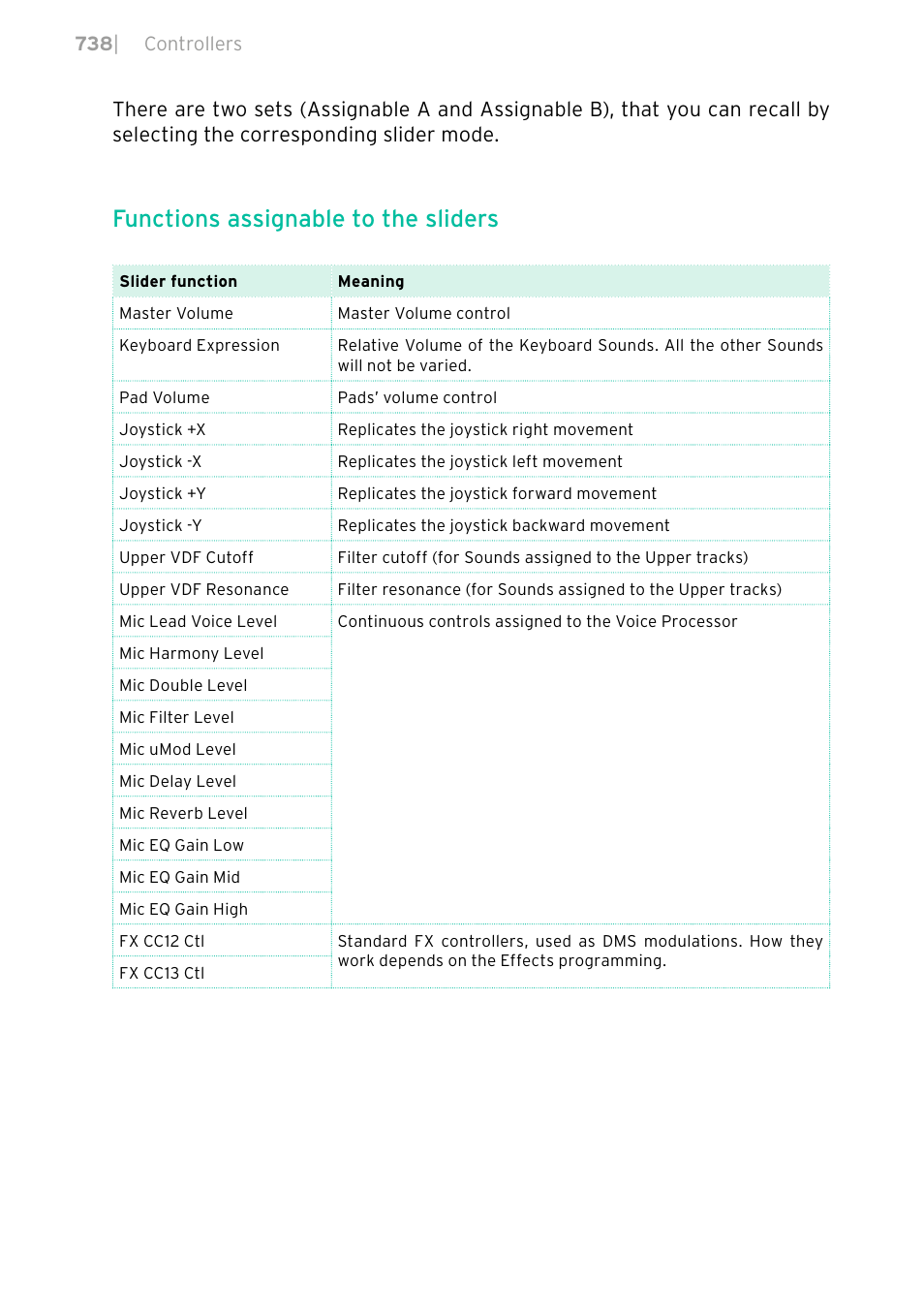 Functions assignable to the sliders | KORG PA4X 76 User Manual | Page 742 / 1074