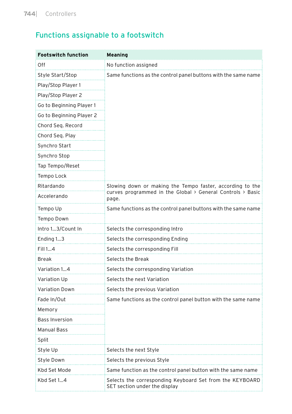 Functions assignable to a footswitch | KORG PA4X 76 User Manual | Page 748 / 1074