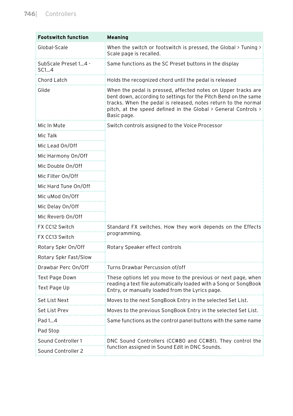 KORG PA4X 76 User Manual | Page 750 / 1074