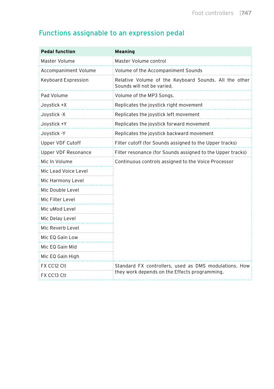 Functions assignable to an expression pedal | KORG PA4X 76 User Manual | Page 751 / 1074