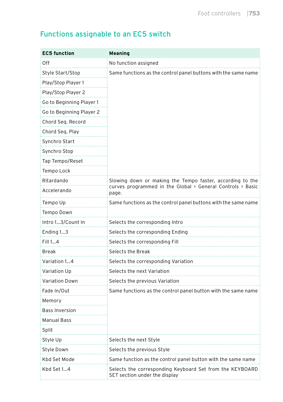 Functions assignable to an ec5 switch | KORG PA4X 76 User Manual | Page 757 / 1074