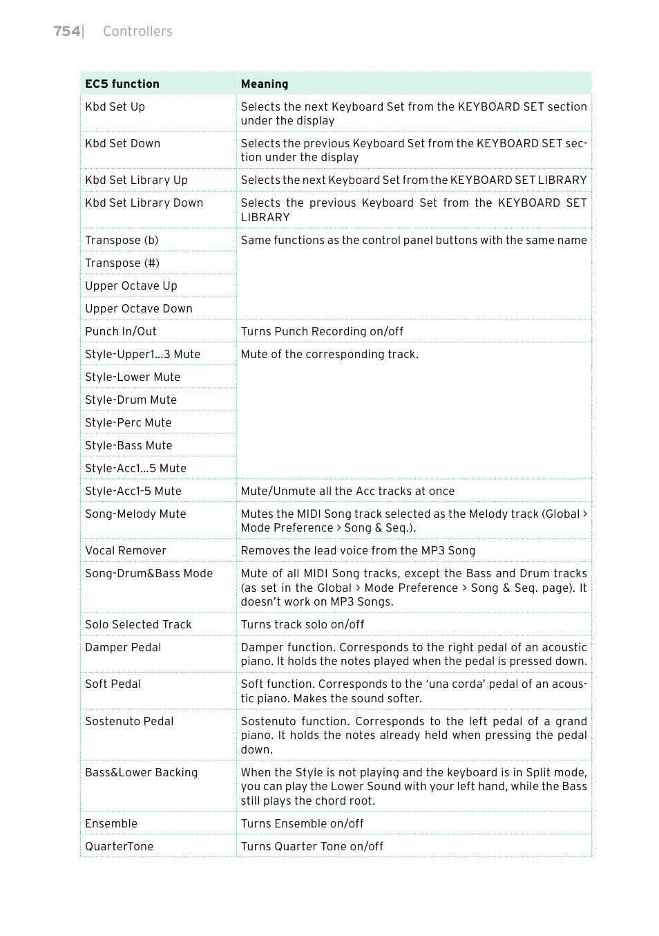 KORG PA4X 76 User Manual | Page 758 / 1074