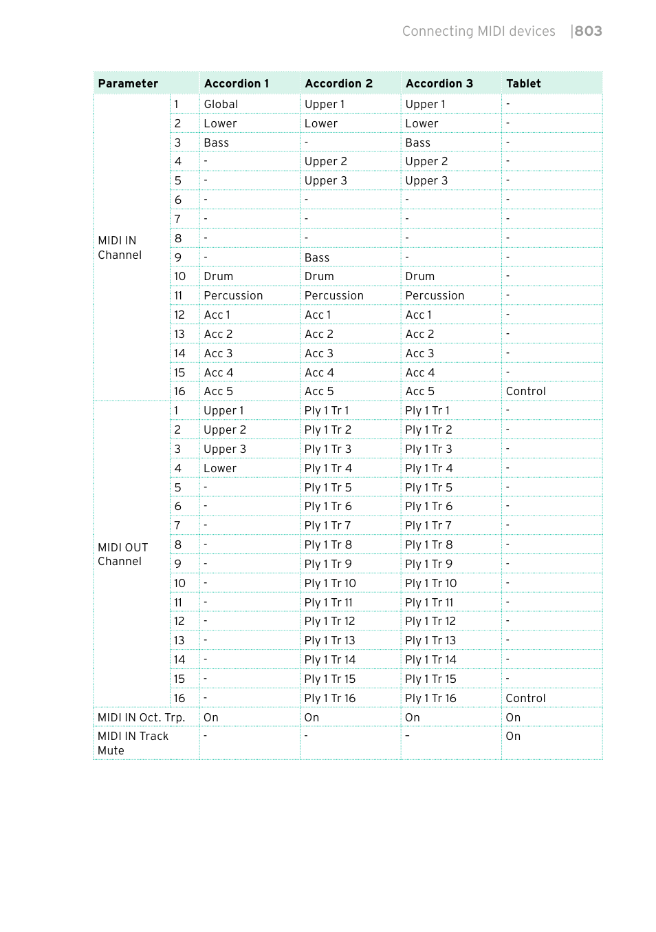 KORG PA4X 76 User Manual | Page 807 / 1074