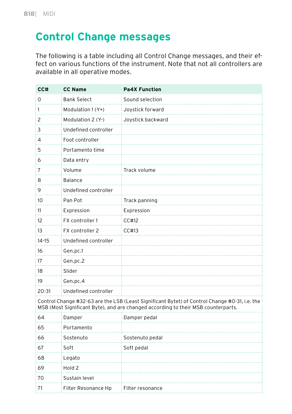 Control change messages | KORG PA4X 76 User Manual | Page 822 / 1074