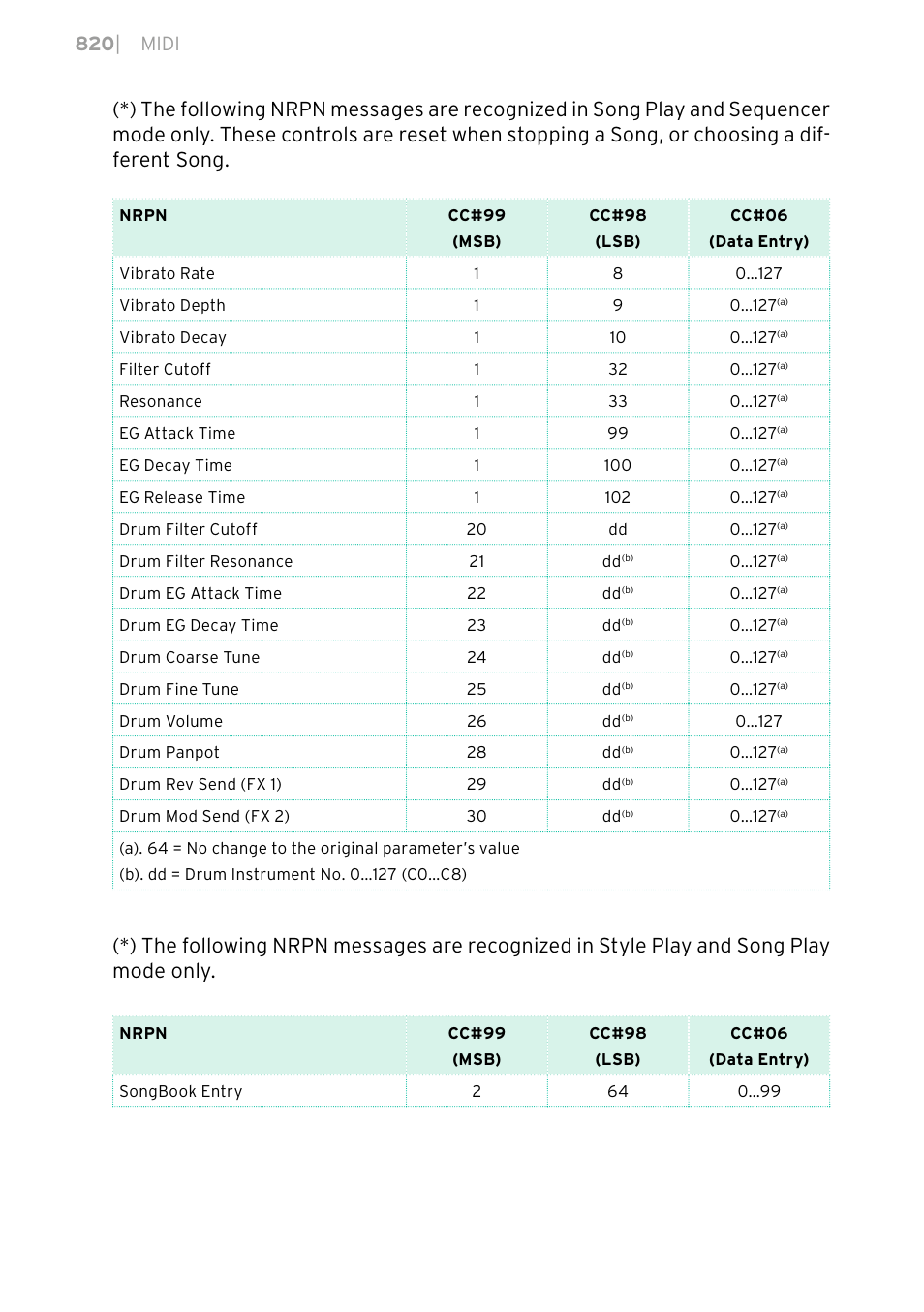 820 | midi | KORG PA4X 76 User Manual | Page 824 / 1074