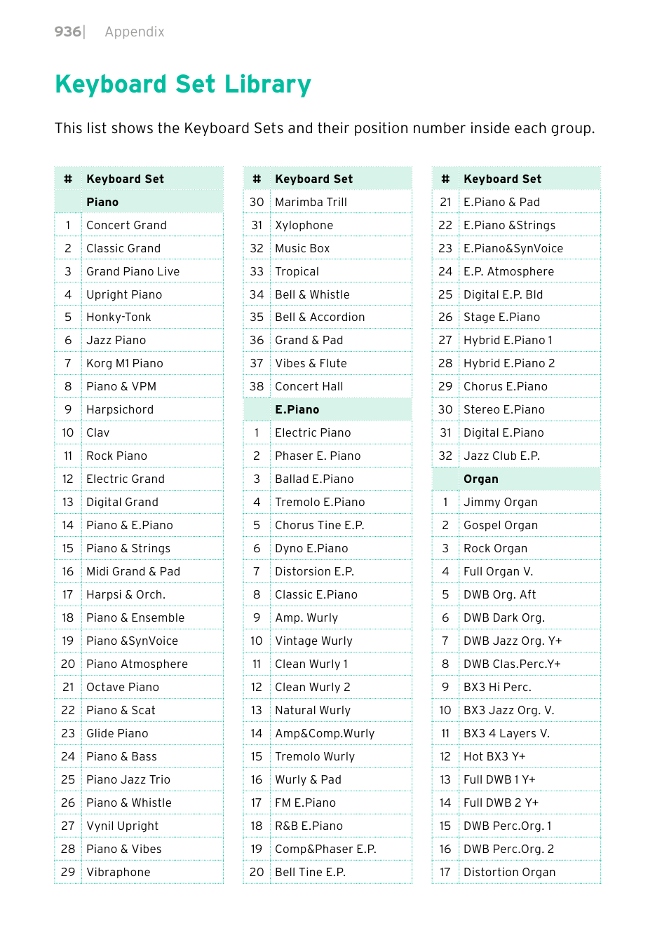 Keyboard set library, 936 keyboard set library | KORG PA4X 76 User Manual | Page 940 / 1074