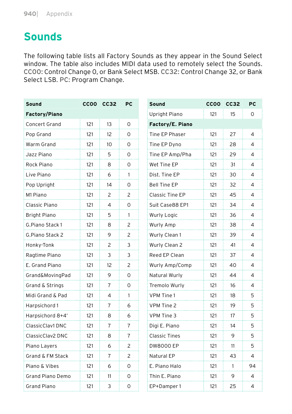 Sounds, 940 sounds | KORG PA4X 76 User Manual | Page 944 / 1074