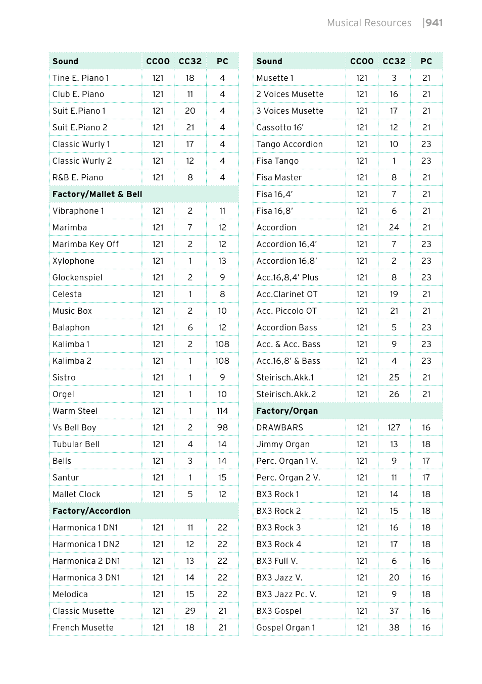 KORG PA4X 76 User Manual | Page 945 / 1074