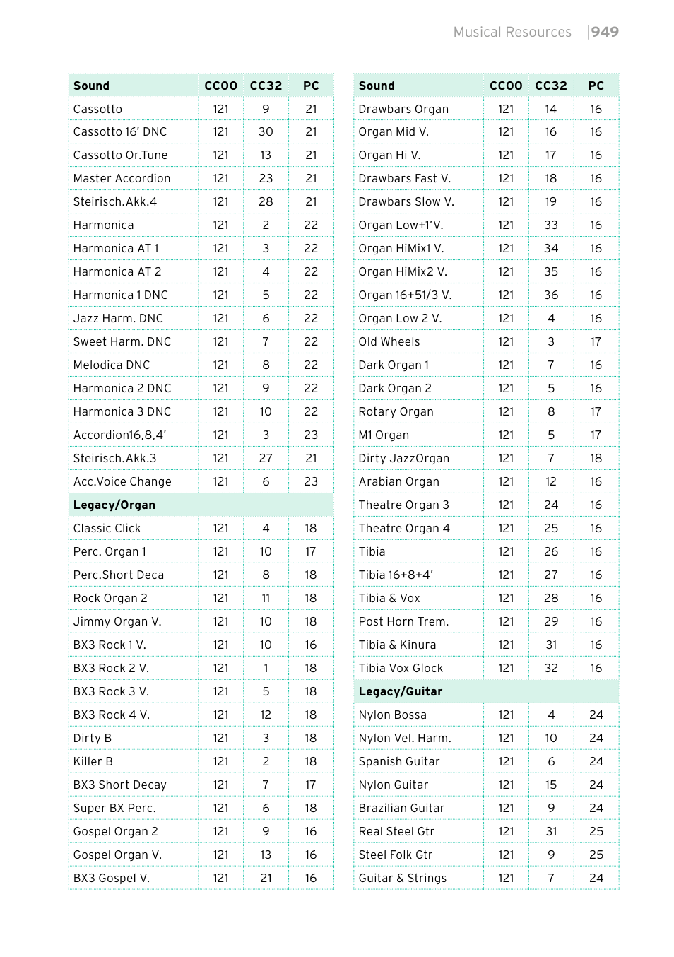 KORG PA4X 76 User Manual | Page 953 / 1074