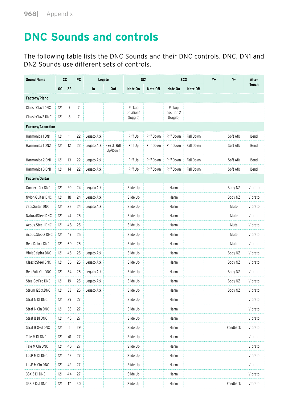 Dnc sounds and controls, 968 dnc sounds and controls, 968 | appendix | KORG PA4X 76 User Manual | Page 972 / 1074