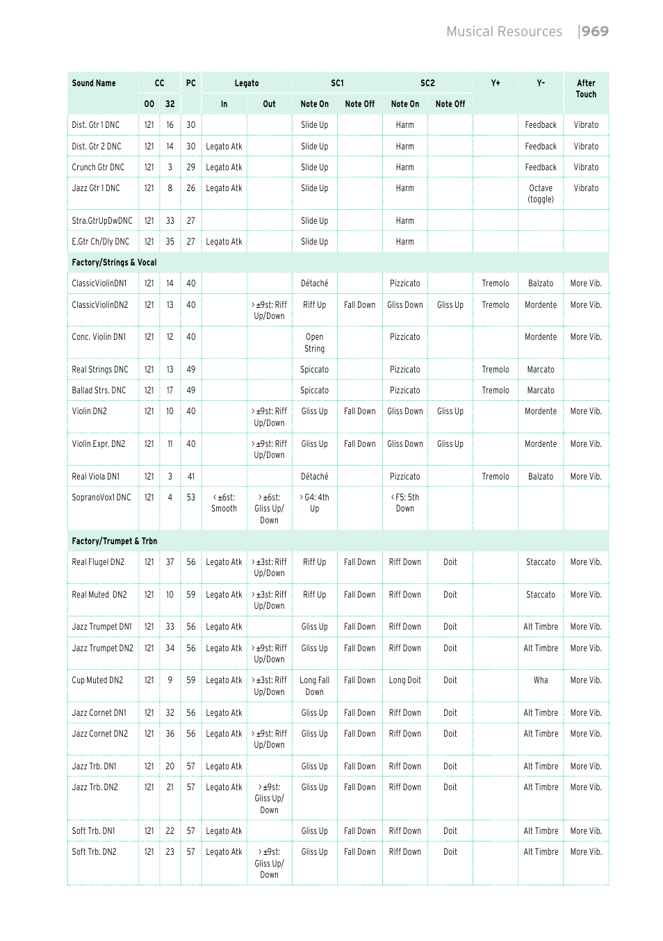 Musical resources | 969 | KORG PA4X 76 User Manual | Page 973 / 1074