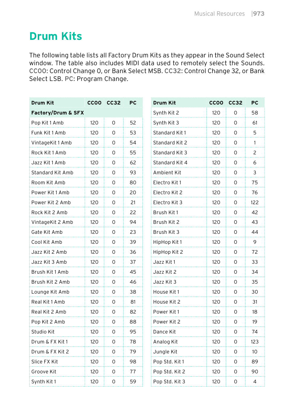 Drum kits, 973 drum kits | KORG PA4X 76 User Manual | Page 977 / 1074