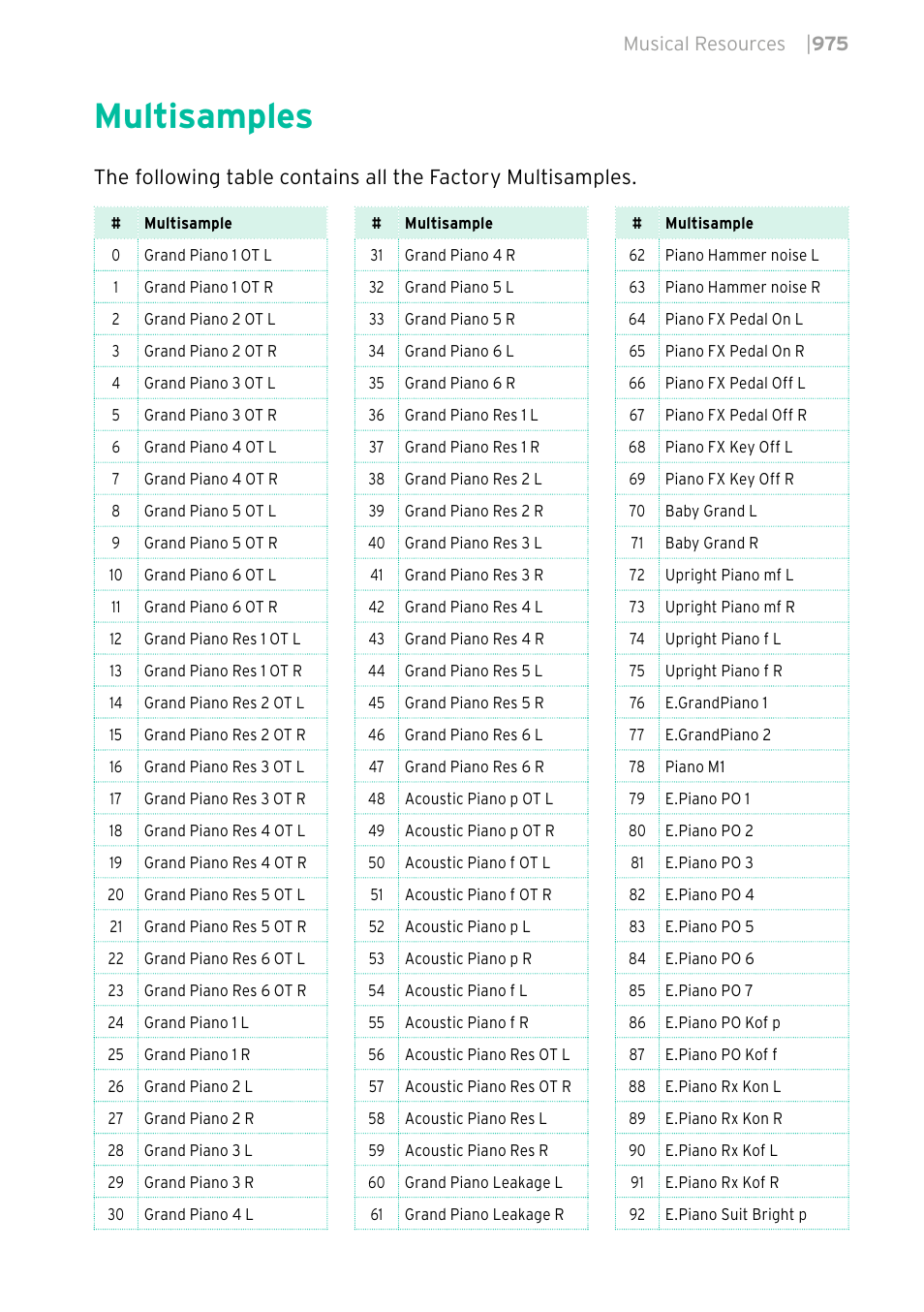 Multisamples, 975 multisamples | KORG PA4X 76 User Manual | Page 979 / 1074