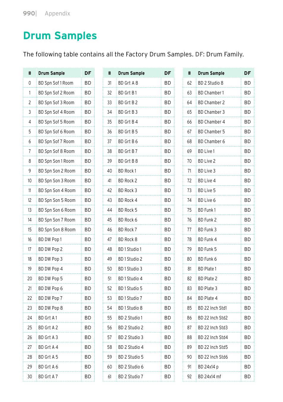 Drum samples, 990 drum samples | KORG PA4X 76 User Manual | Page 994 / 1074