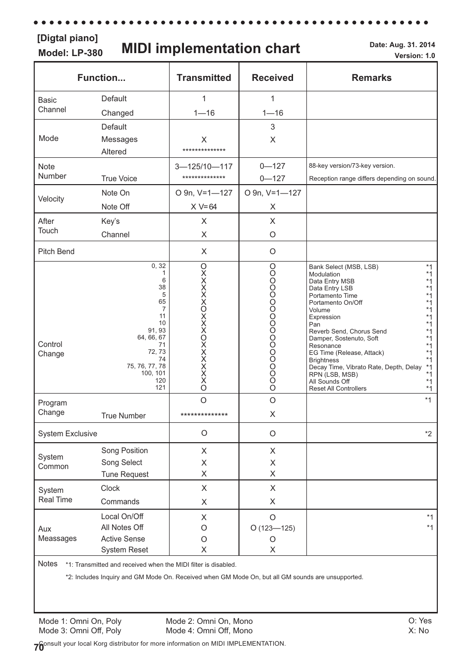 Midi implementation chart, Tableau d’implémentation midi, Midi-implementierunstabelle | Tabla de implementación midi, Function... transmitted received remarks | KORG LP-380-73 User Manual | Page 70 / 71