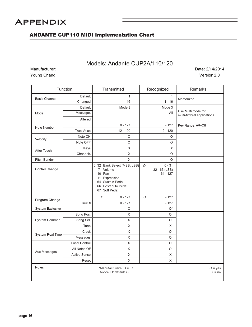 Appendix, Andante cup110 midi implementation chart | Kurzweil CUP110 User Manual | Page 22 / 26