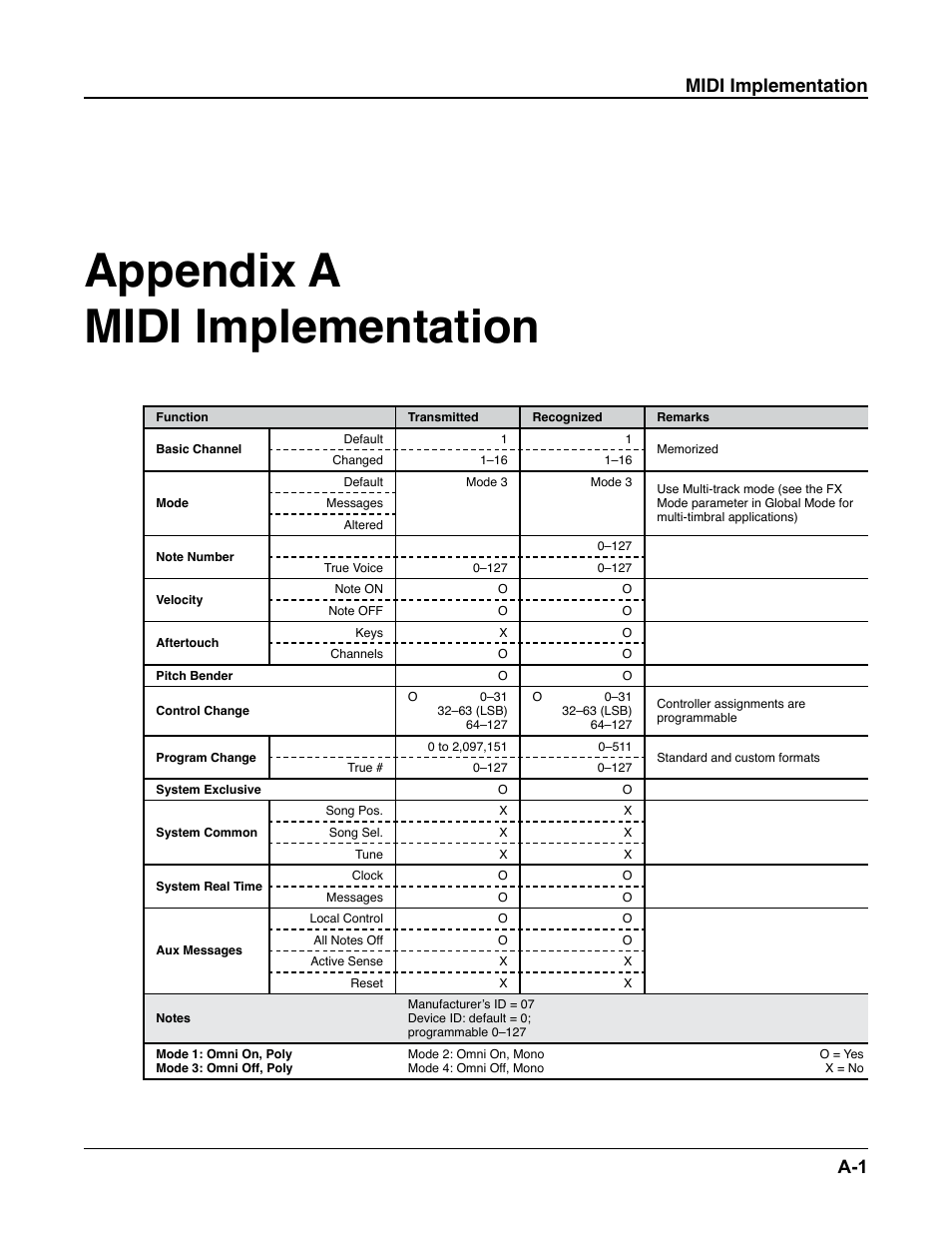 Midi implementation, Appendix a midi implementation, Midi implementation a-1 | Kurzweil Forte User Manual | Page 352 / 388
