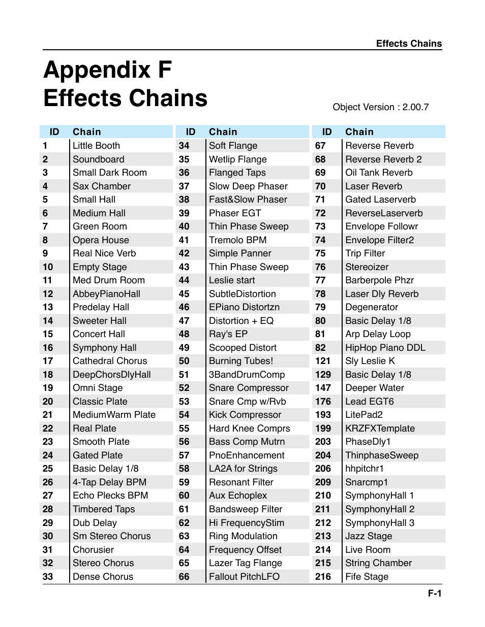 Effects chains, For a full list of av, Appendix f effects chains | Kurzweil Forte User Manual | Page 366 / 388