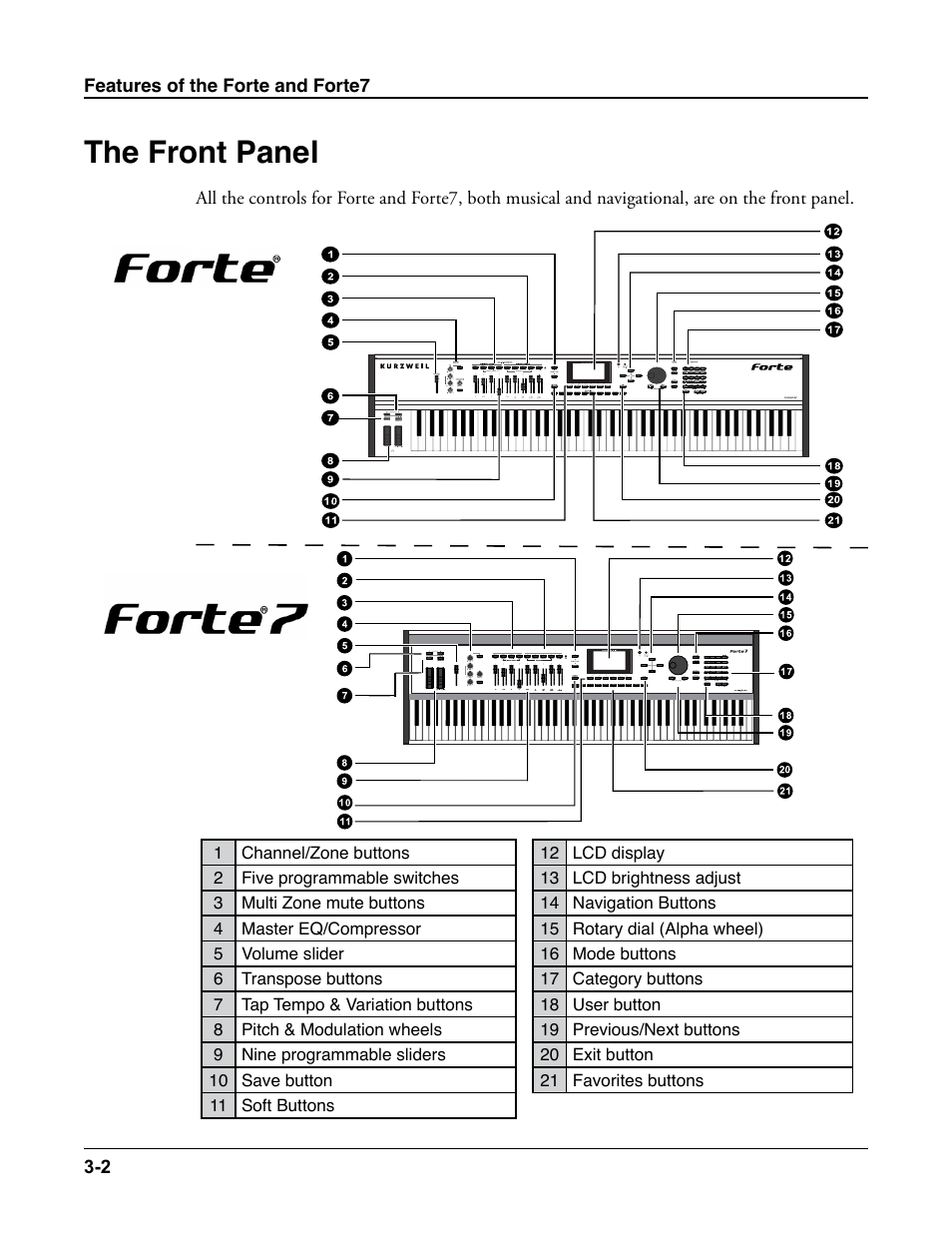The front panel, The front panel -2 | Kurzweil Forte User Manual | Page 47 / 388
