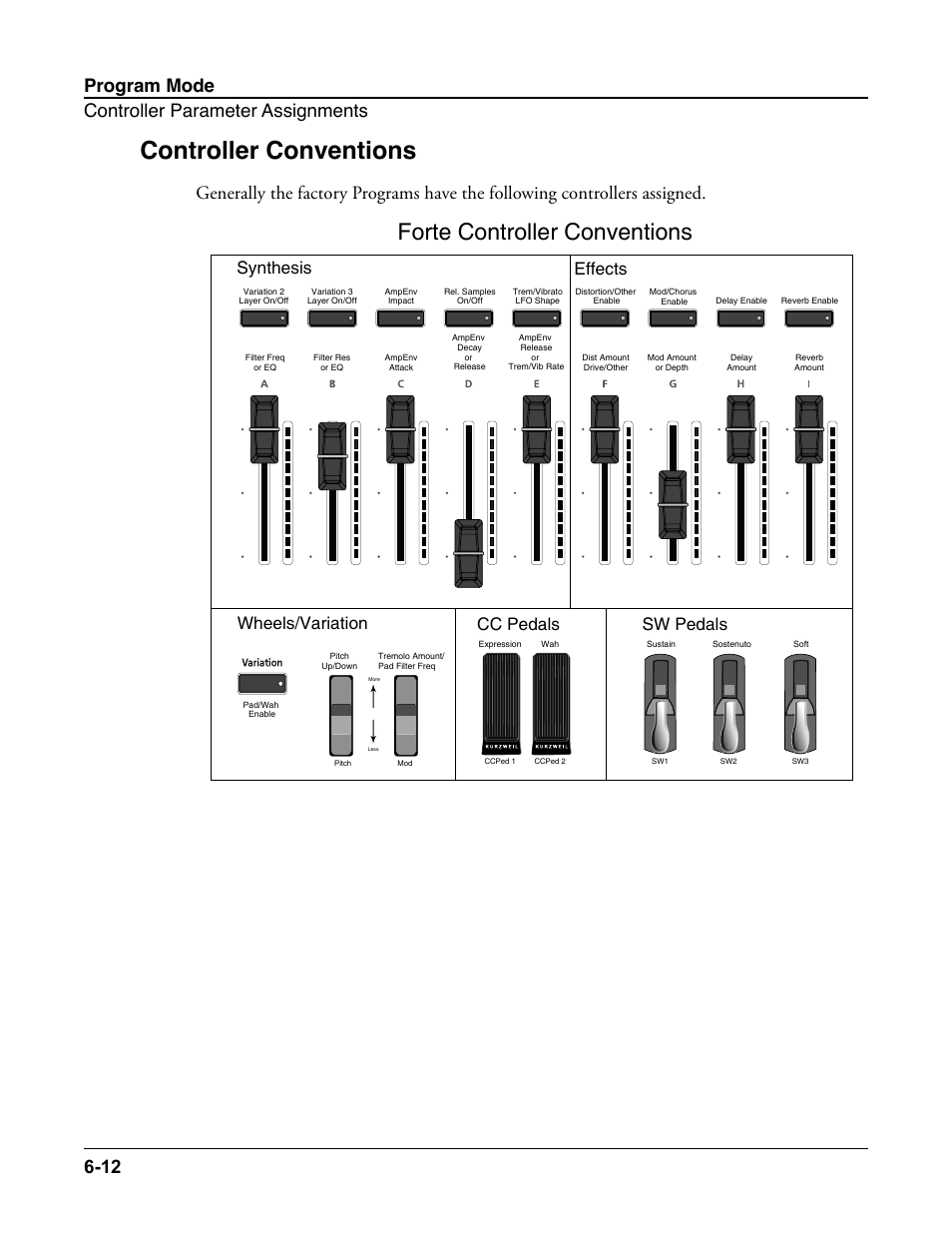 Controller conventions, Controller conventions -12, Forte controller conventions | Program mode controller parameter assignments 6-12, Sw pedals, Wheels/variation, Effects synthesis, Cc pedals | Kurzweil Forte User Manual | Page 86 / 388