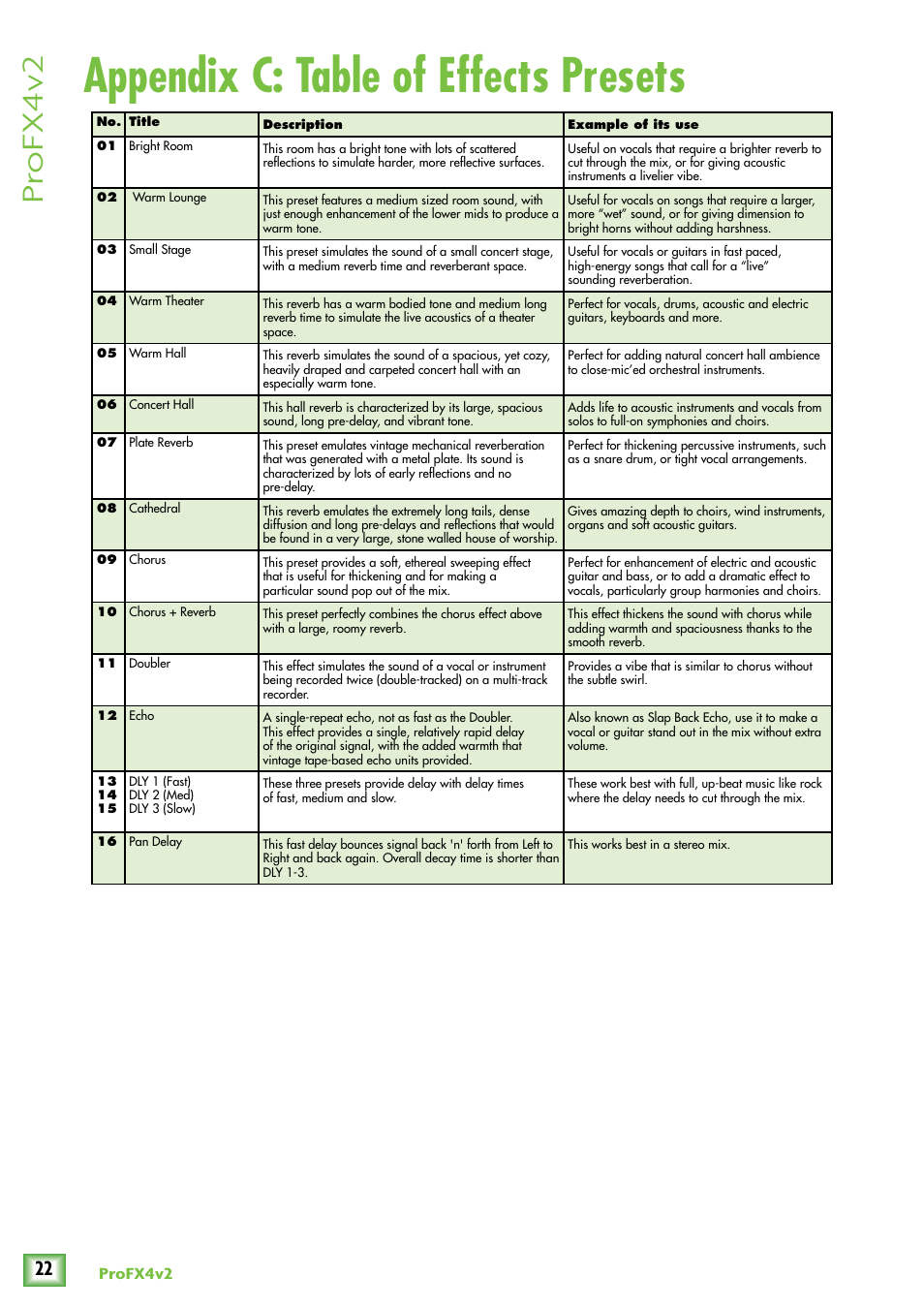 Appendix c: table of effects presets, Pr ofx4v2, Profx4v2 | MACKIE ProFX4v2 User Manual | Page 22 / 24