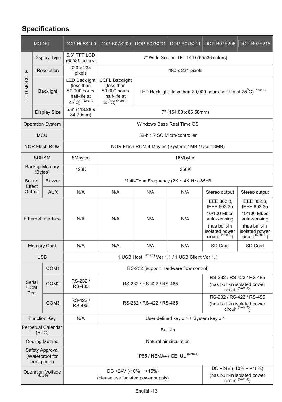 Specifications | Delta Electronics Network Device DOP-B User Manual | Page 14 / 43