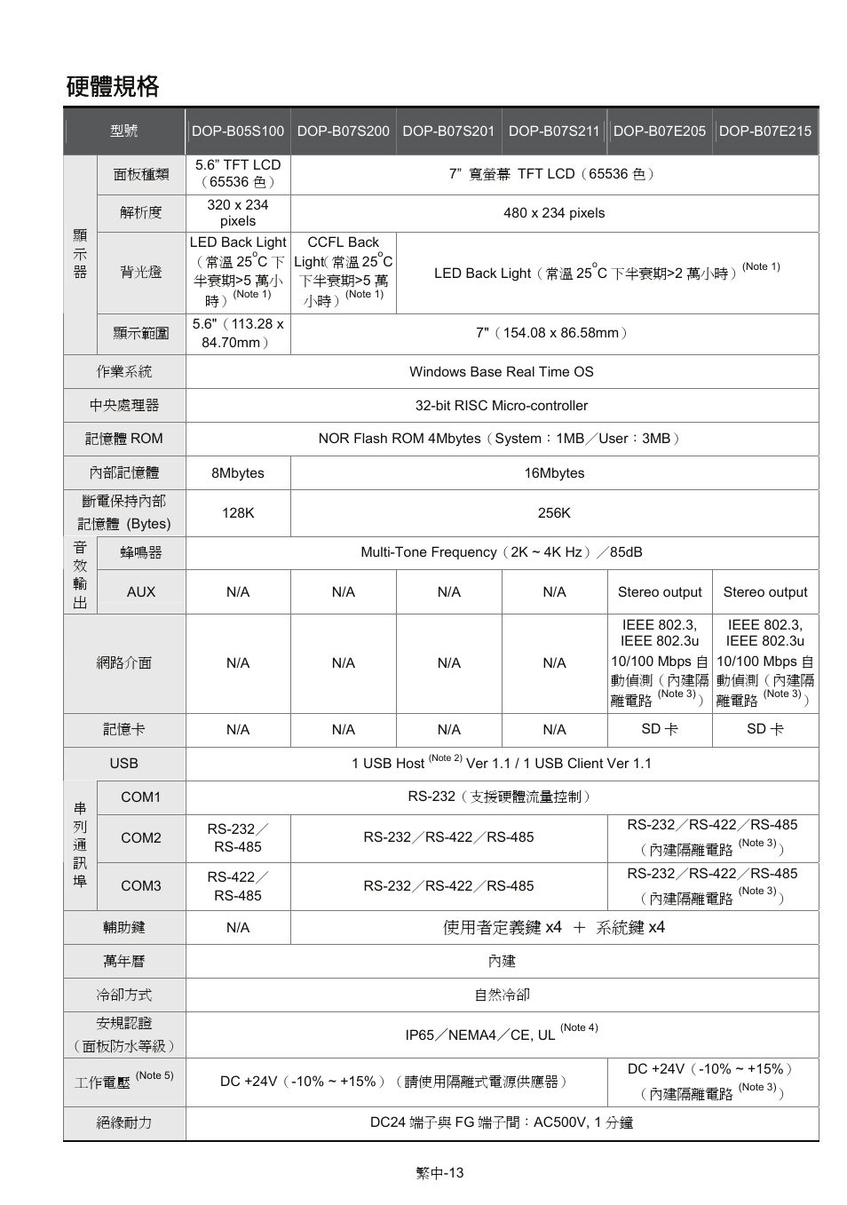 硬體規格 | Delta Electronics Network Device DOP-B User Manual | Page 28 / 43