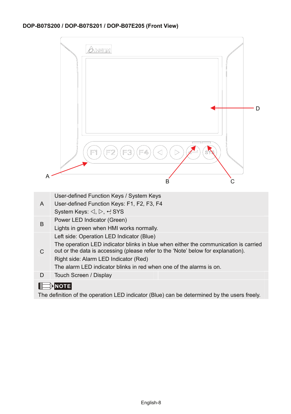 Delta Electronics Network Device DOP-B User Manual | Page 9 / 43