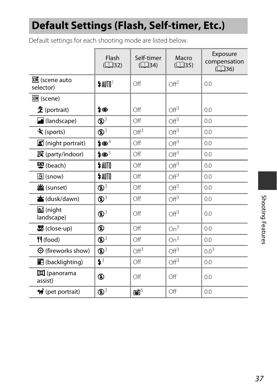 Default settings (flash, self-timer, etc.), S (a37 | Nikon Coolpix A100 User Manual | Page 53 / 144