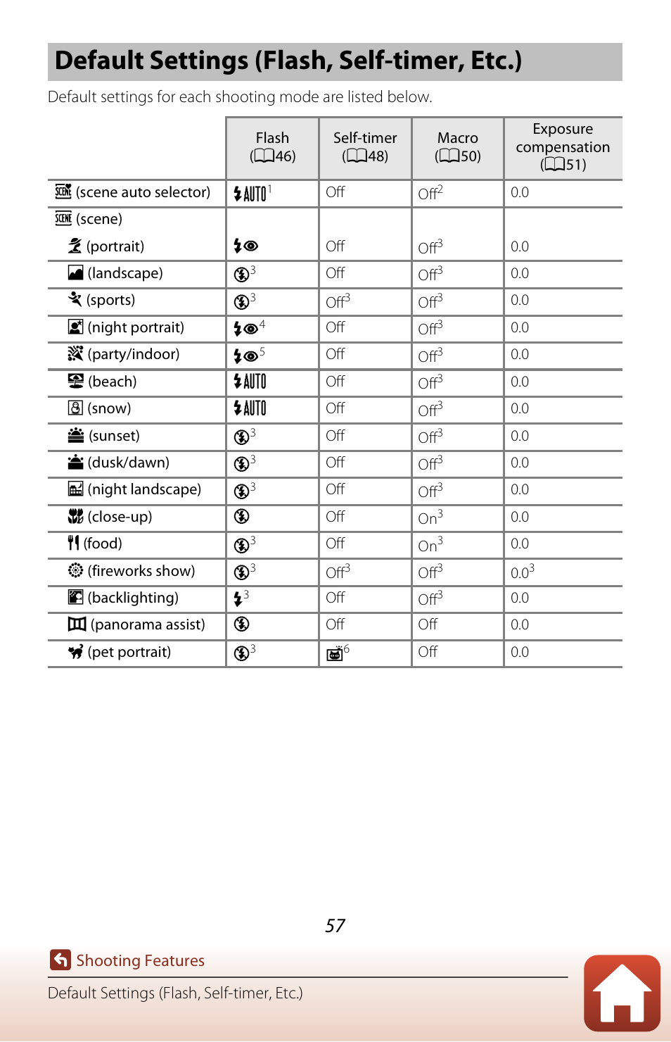 Default settings (flash, self-timer, etc.), S (a57) | Nikon Coolpix A300 User Manual | Page 72 / 179