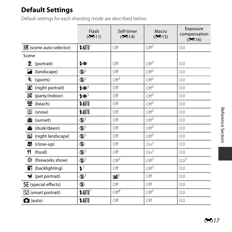 Default settings | Nikon Coolpix L31 User Manual | Page 67 / 147