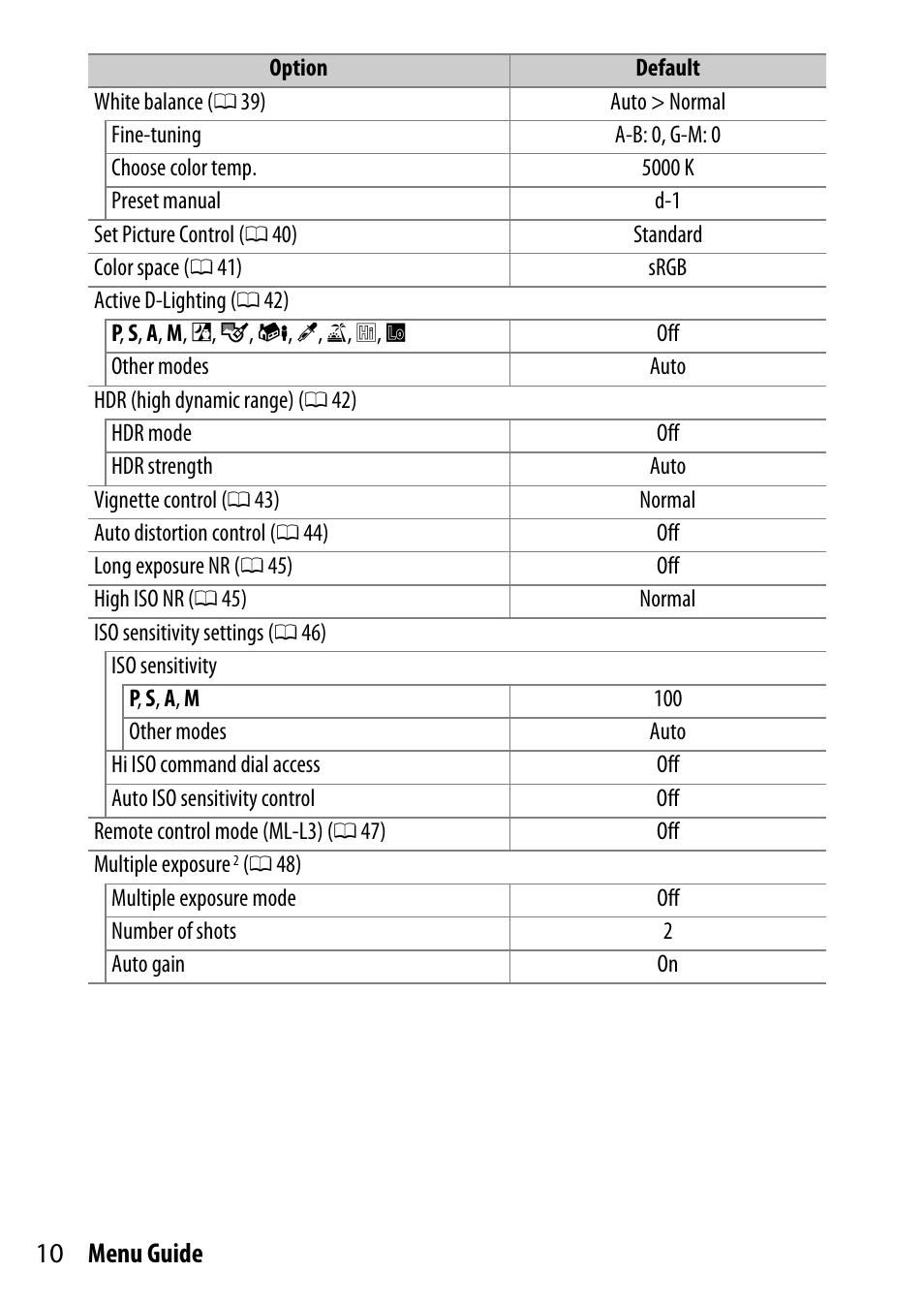 10 menu guide | Nikon D7200 body User Manual | Page 10 / 202