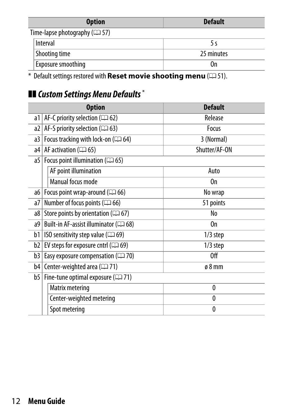 Custom settings menu defaults, 12 menu guide | Nikon D7200 body User Manual | Page 12 / 202