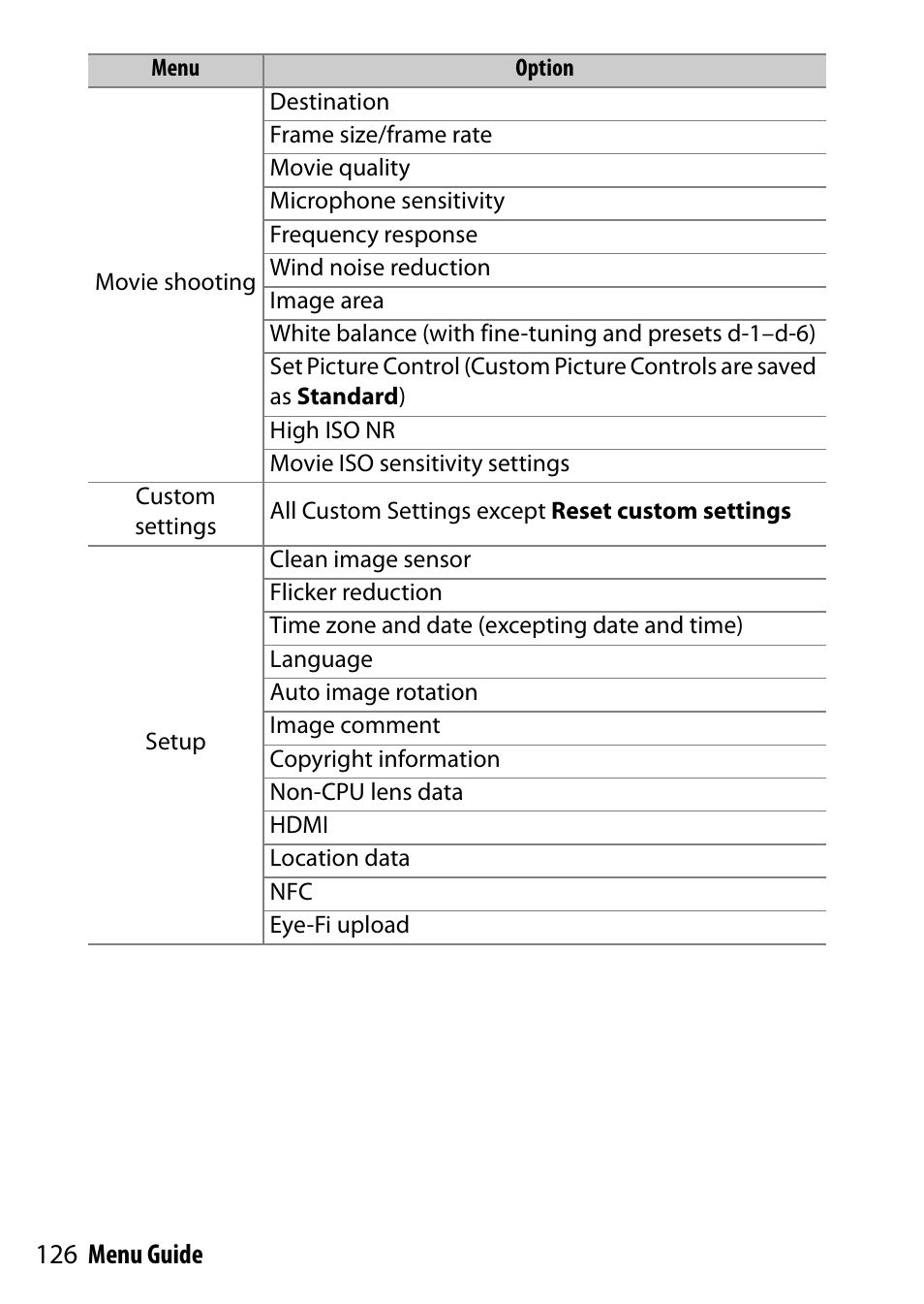 126 menu guide | Nikon D7200 body User Manual | Page 126 / 202