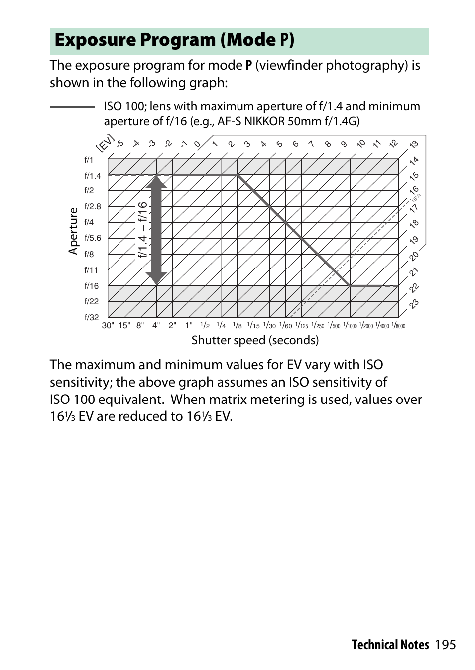 Exposure program (mode p), Ev are reduced to 16, F/1.4 − f/16 | Nikon D7200 body User Manual | Page 195 / 202