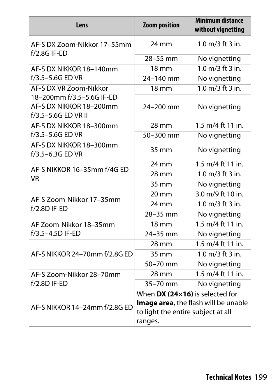 Nikon D7200 body User Manual | Page 199 / 202