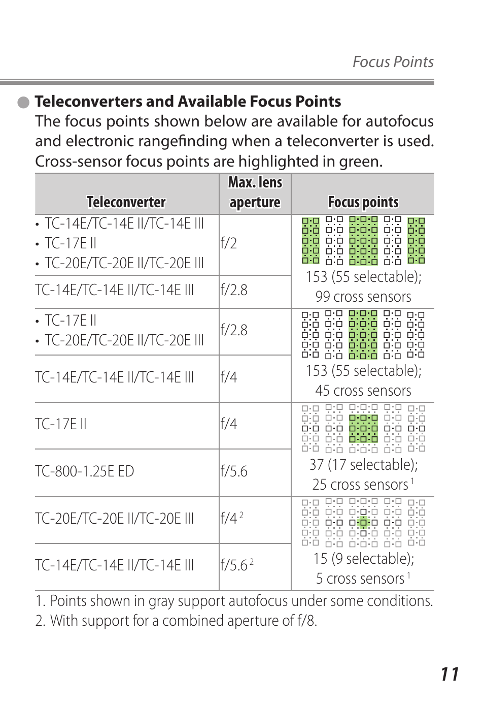 Teleconverters and available focus points | Nikon D5 User Manual | Page 11 / 62