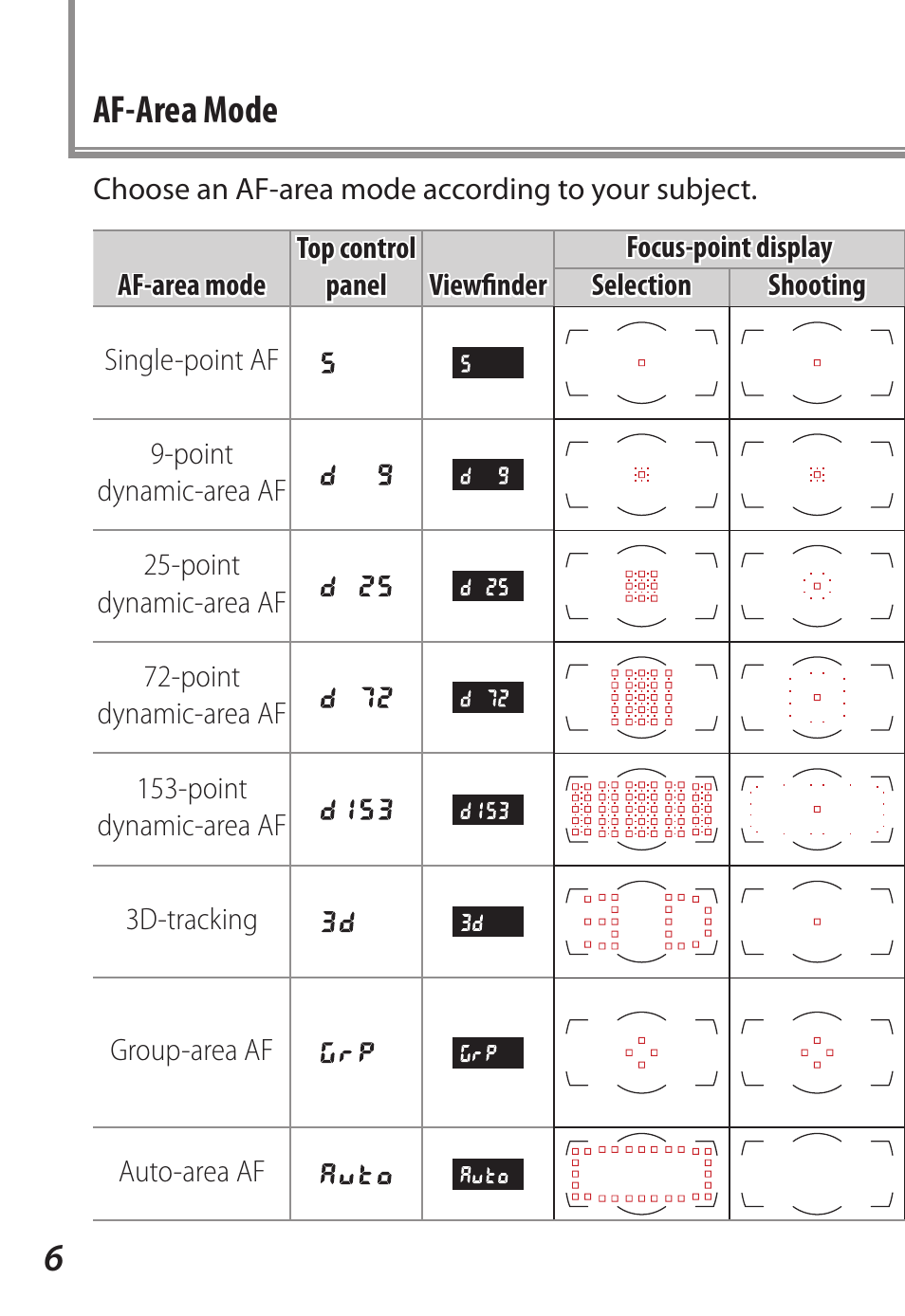 Af-area mode | Nikon D5 User Manual | Page 6 / 62