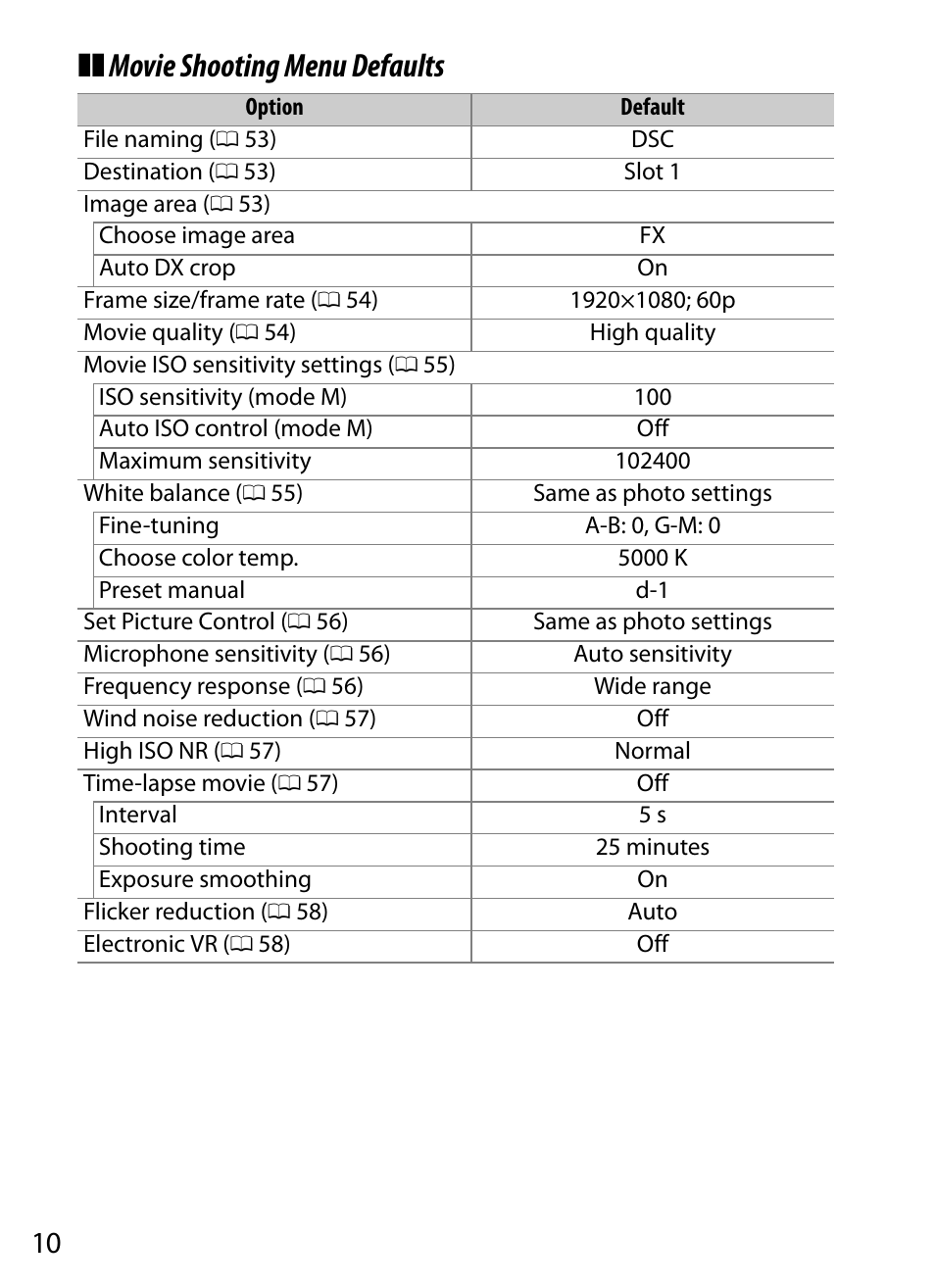 Movie shooting menu defaults | Nikon D5 User Manual | Page 10 / 152