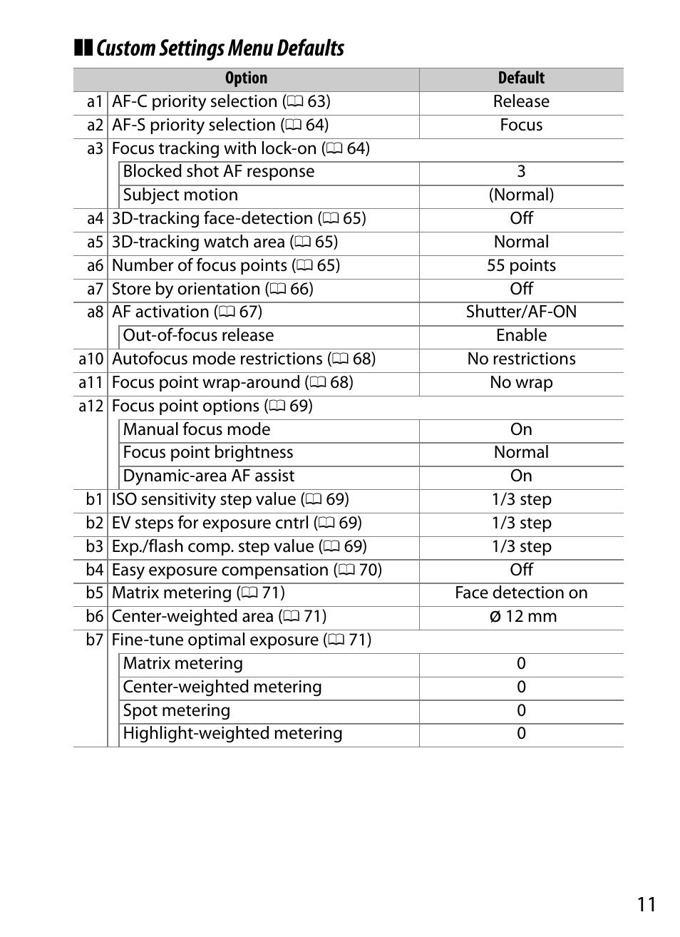 Custom settings menu defaults | Nikon D5 User Manual | Page 11 / 152