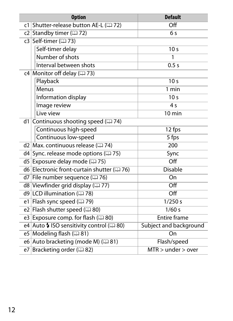 Nikon D5 User Manual | Page 12 / 152